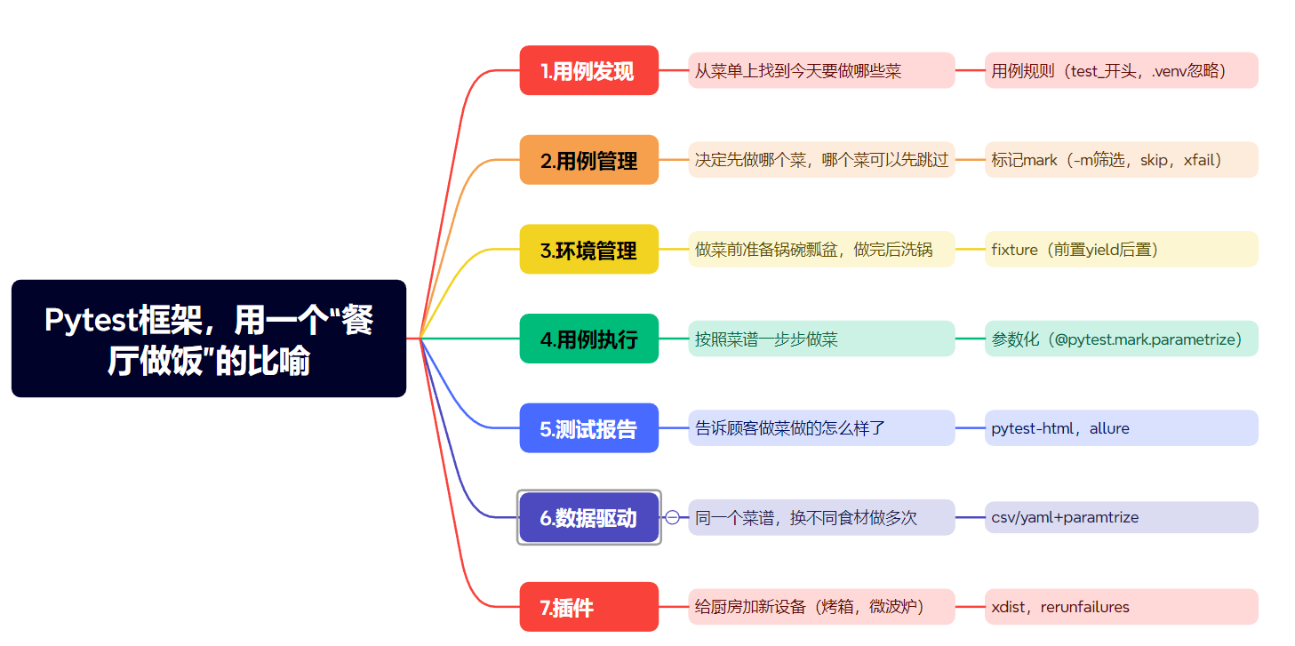 Pytest 框架入门到实战：一篇就能看懂（含代码+类比）_pytest框架-CSDN博客