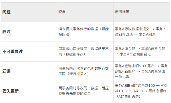 问题​现象示例场景​脏读​读未提交事务修改的数据（可能被回滚）事务A修改数据未提交 → 事务B读到修改值 → 事务A回滚​不可重复读​同事务内两次读同一数据结果不同（数据被修改）事务A读余额 → 事务B修改余额 → 事务A再读余额变化​幻读​同事务内两次查询范围数据行数不同（新行被插入）事务A查询余额>100账户 → 事务B插入新账户 → 事务A再查多出一条记录​丢失更新​两事务同时修改同一数据，后提交覆盖先提交的结果事务A和B同时读余额100 → A扣减10 → B扣减20 → 最终余额80（A的更新丢失）