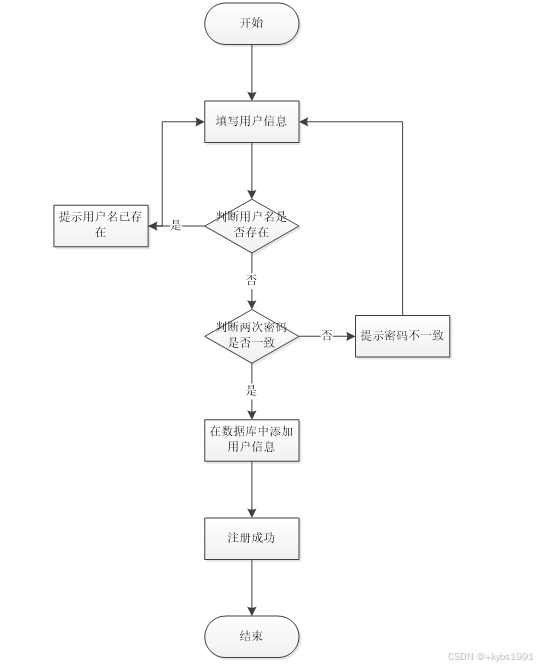 登录注册数据流程图怎么做的