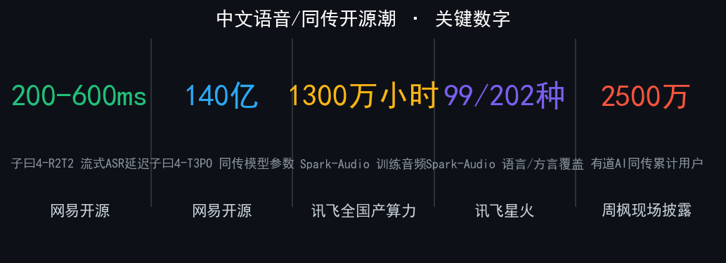 中文语音/同传开源潮 · 关键数字