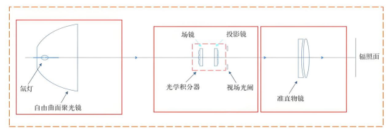 太阳模拟器光学系统的工作原理框图