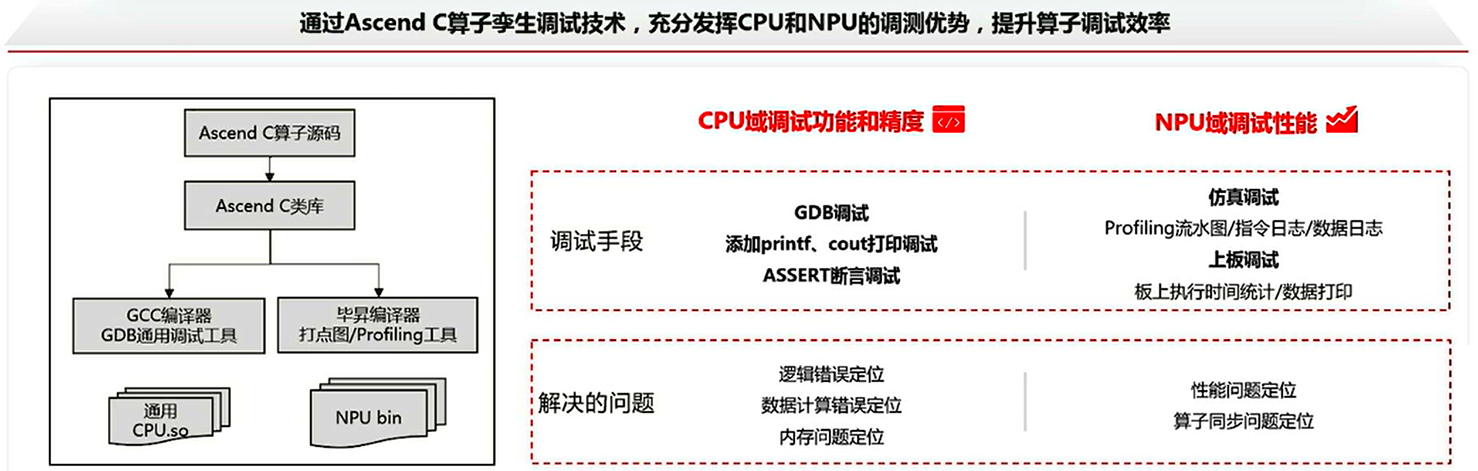 CPU/NPU 孪生调试概览