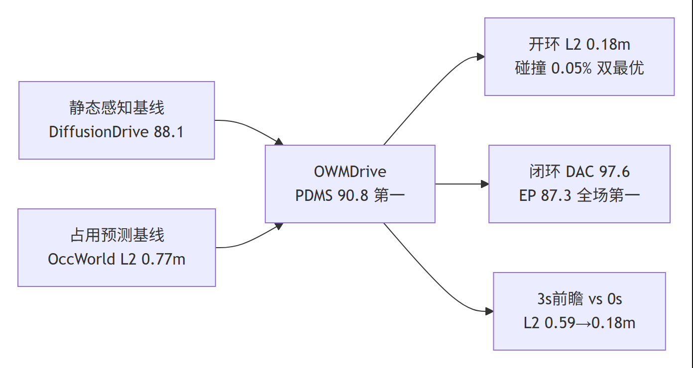 OWMDrive 结果对比总结:闭环PDMS 90.8第一、开环L2与碰撞率双最优、3秒前瞻消融收益