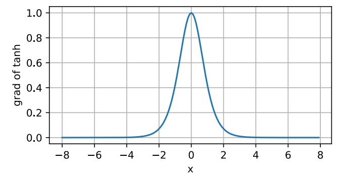 【深度学习】—激活函数、ReLU 函数、 Sigmoid 函数、Tanh 函数