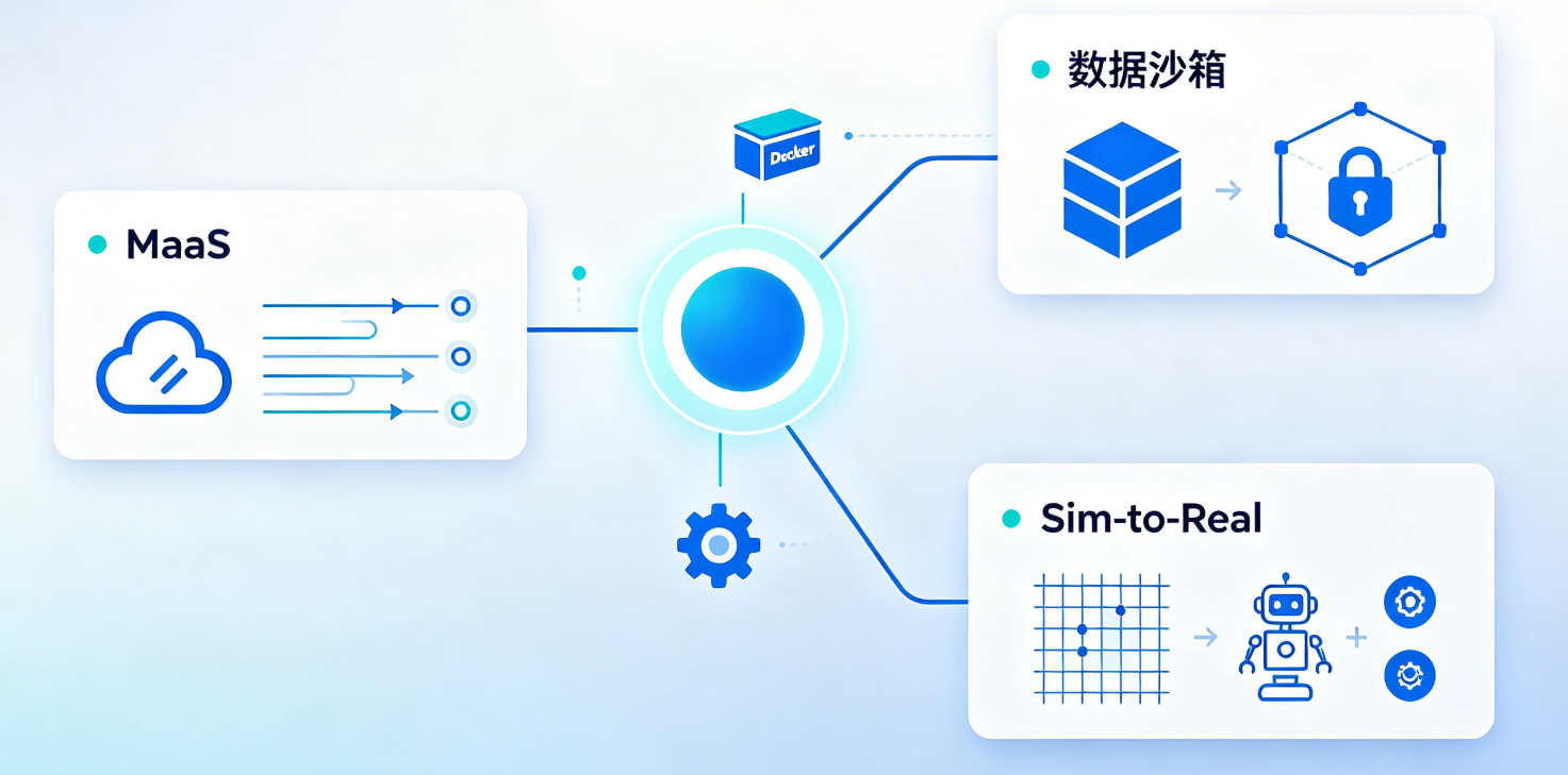 📸【配图文案】一张展示MaaS、数据沙箱、Sim-to-Real三大概念关联的架构图,蓝白风格,线条简洁,包含Docker图标和齿轮,高逼格小清新