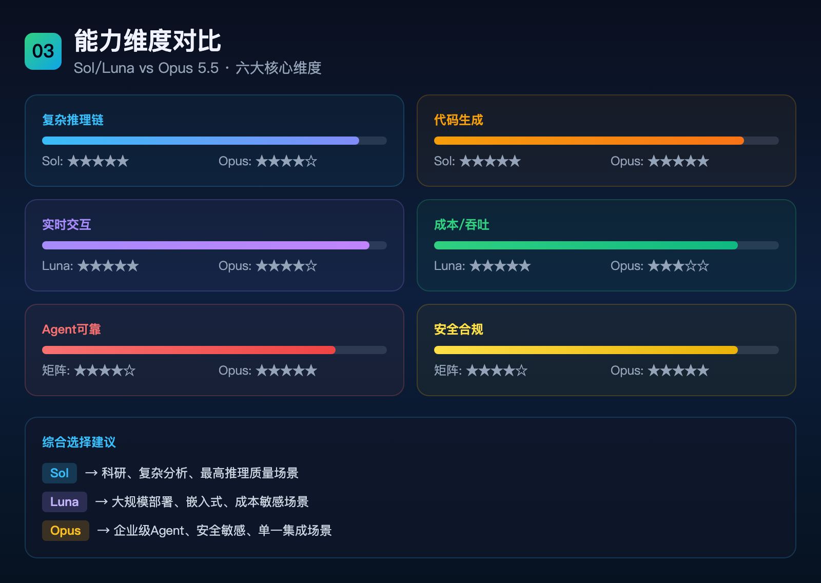 能力维度对比:Sol/Luna与Opus 5.5的六大核心评估维度