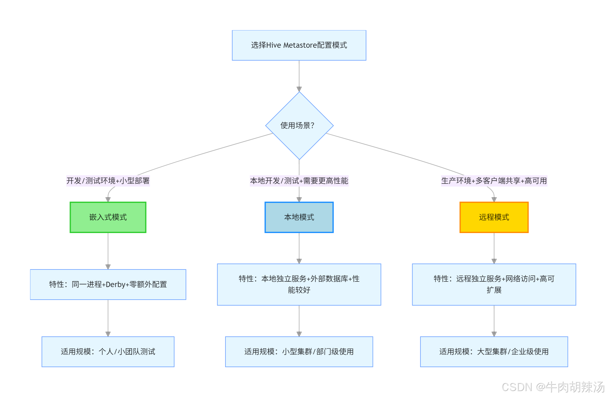 【详解】Hivemetastore三种配置方式_hive3中metastore 镜像模式和standalone-metastore镜像模式有啥 ...