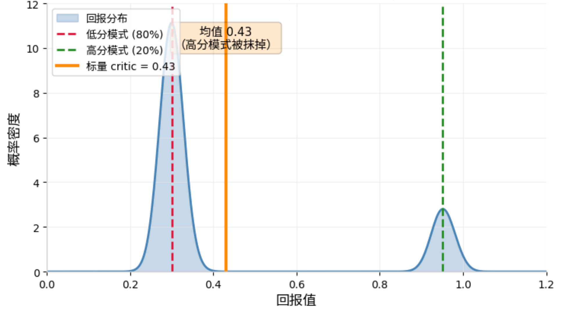 标量均值压平到0.43