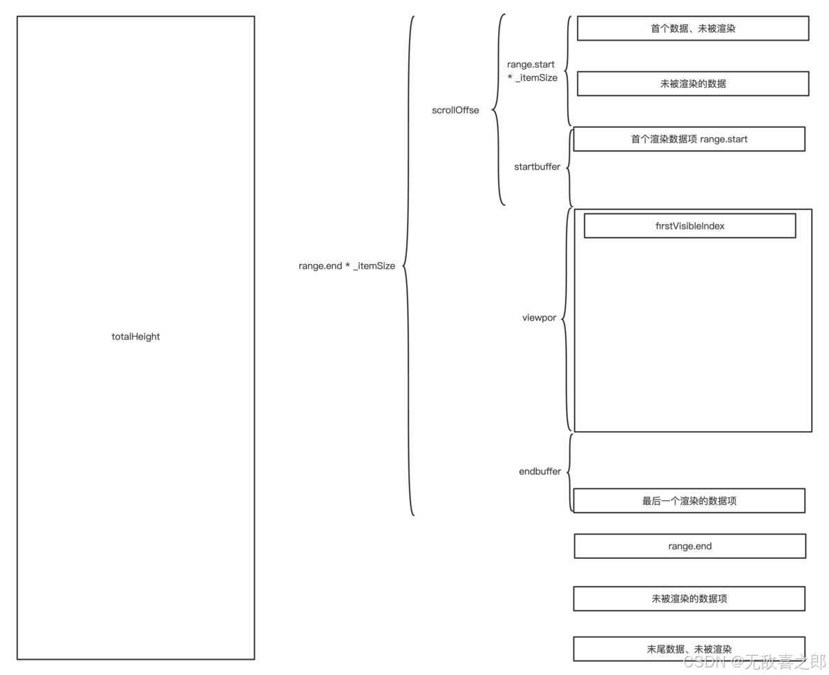 虚拟滚动 - 从基本实现到 Angular CDK