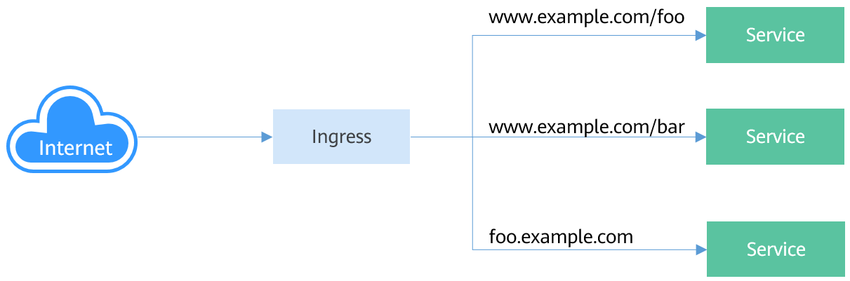 Ingress-Service