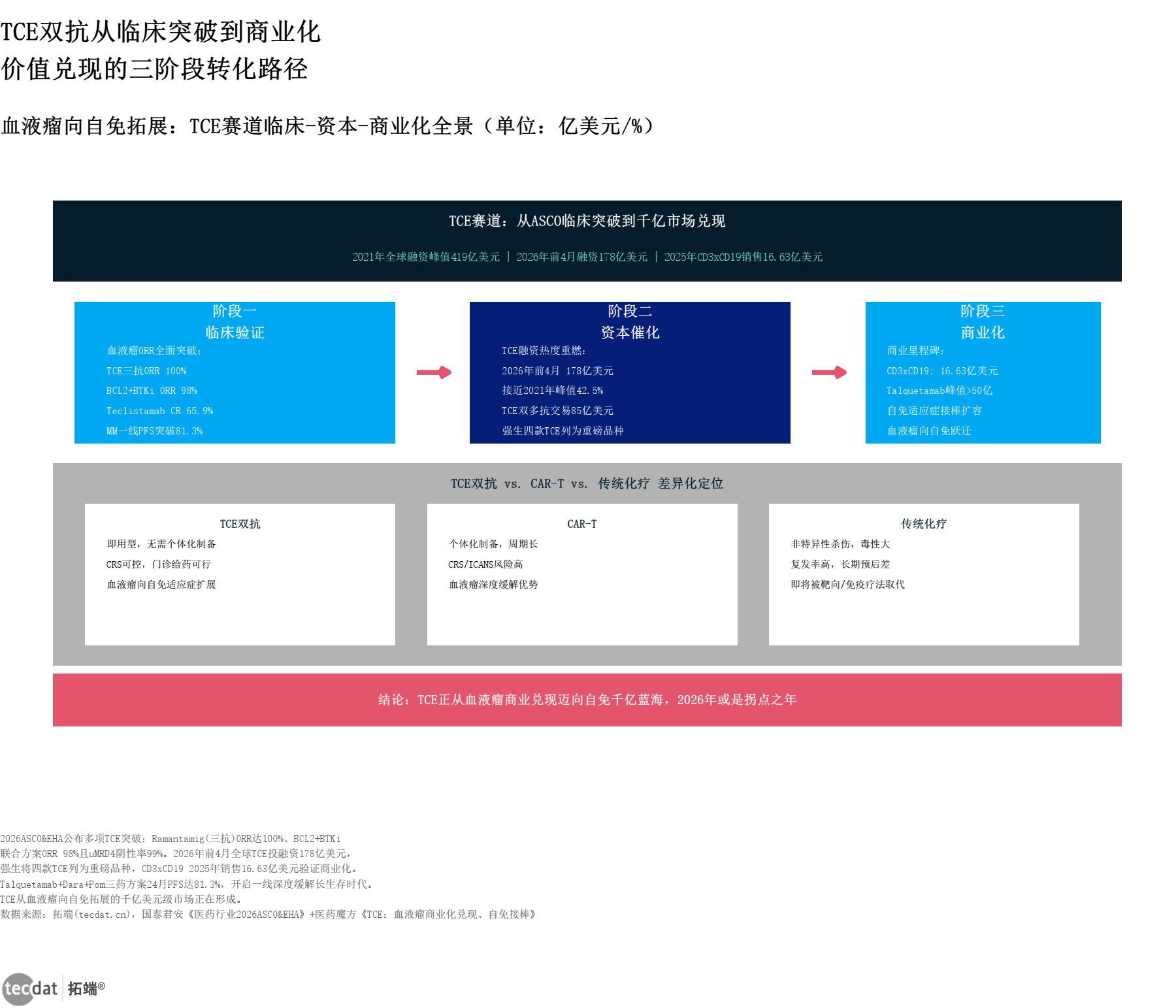TCE双抗血液瘤关键临床数据对比：2026年ASCO与EHA年会最新数据