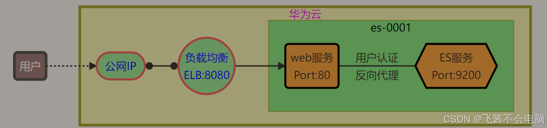 云计算第四阶段----CLOUD 01-03