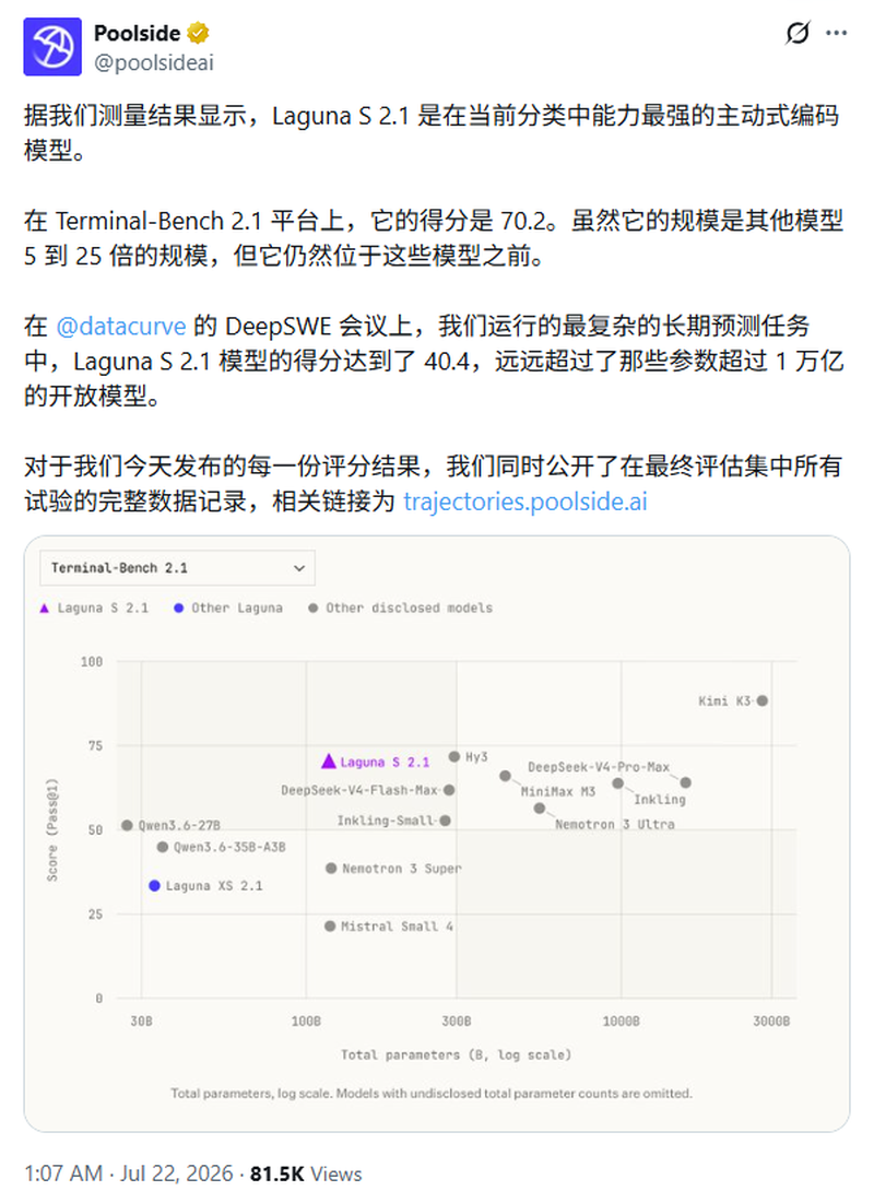 Poolside 发布 Laguna S 2.1 开源 MoE 模型,比肩DeepSeek-v4-Pro