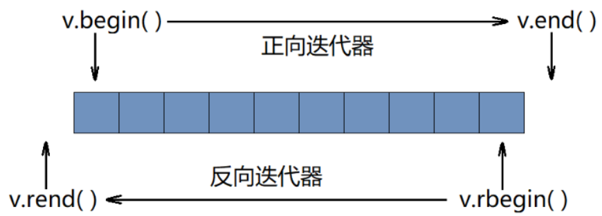 STL讲解(三)——vector的介绍及使用_stl vector的[]用法-CSDN博客