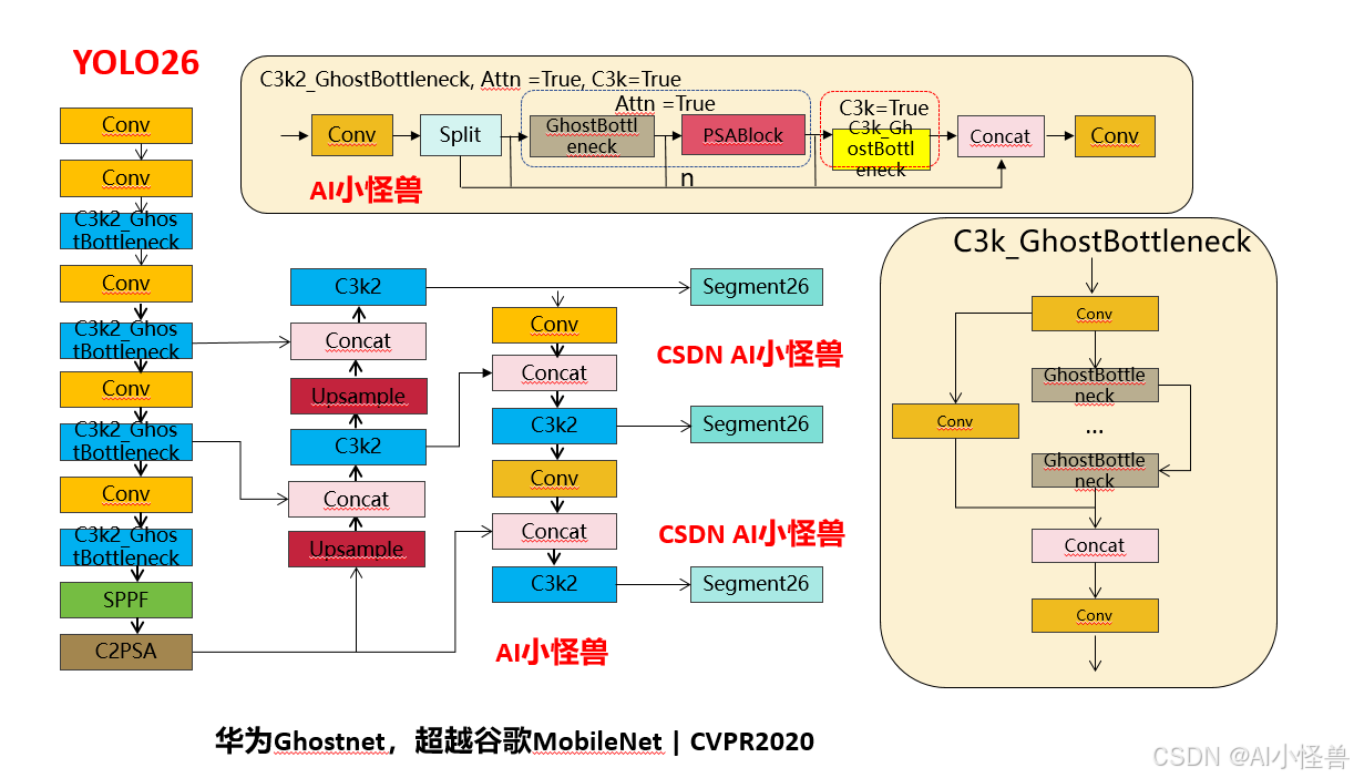 YOLO26-seg分割优化：轻量化改进 | Ghostnet、G_ghost、Ghostnetv2家族大作战（一）：华为Ghostnet ...