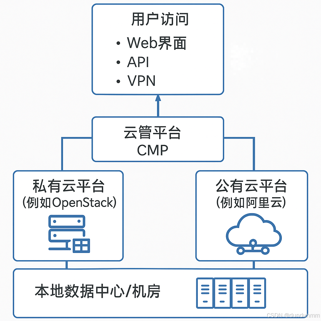 一天一个知识点】混合云（Hybrid Cloud）_什么是hybrid cloud-CSDN博客