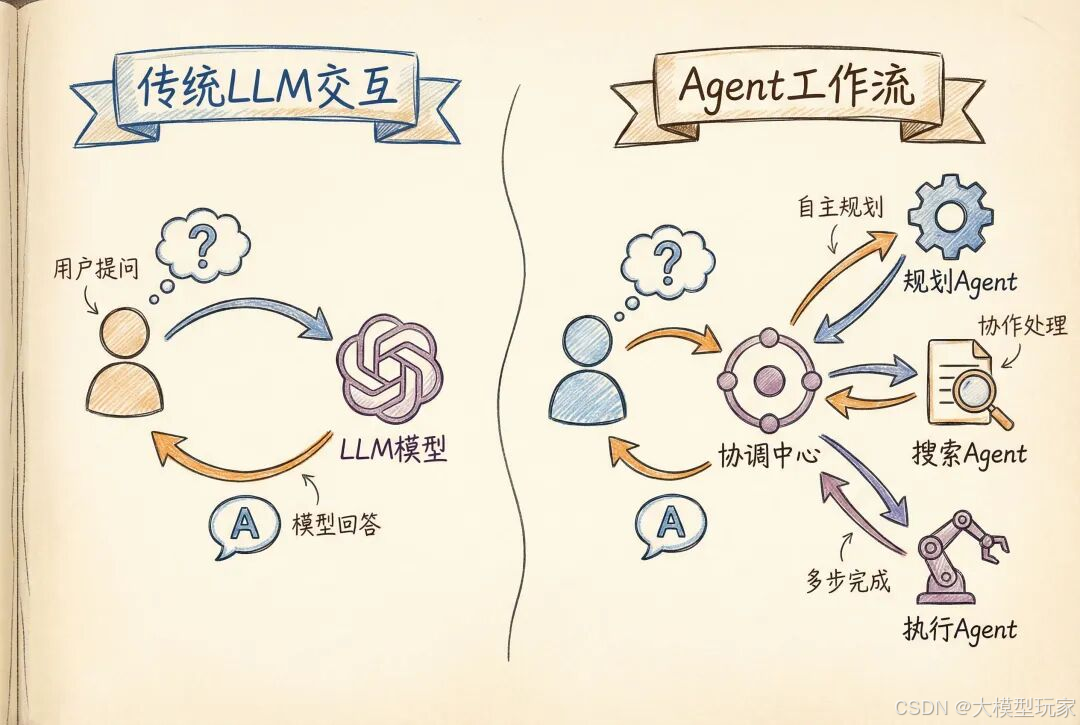 收藏必看：构建生产级Agent系统的9大黄金法则，让你的AI项目从实验室成功走向生产环境-CSDN博客