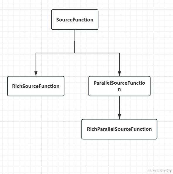 1. Flink自定义Source