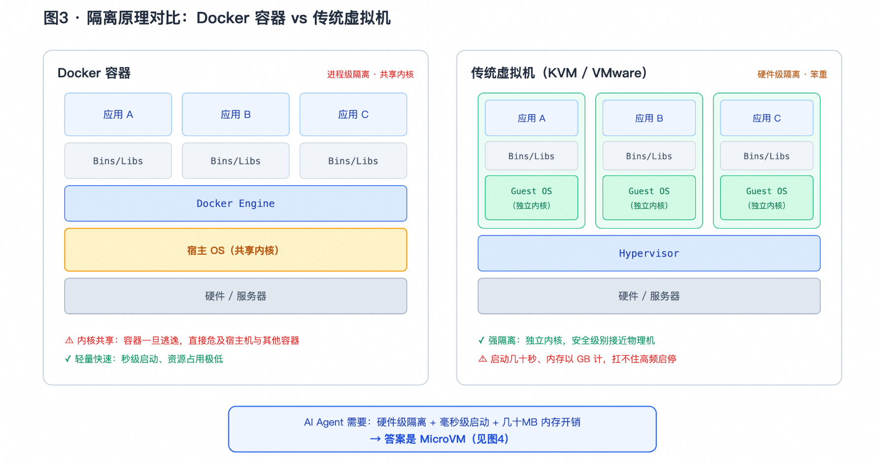图3 · 隔离原理对比:Docker 容器 vs 传统虚拟机