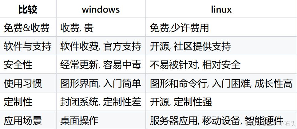 学习大数据DAY20 Linux环境配置与Linux基本指令