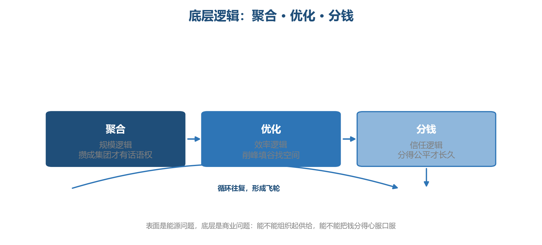 底层逻辑：聚合、优化、分钱