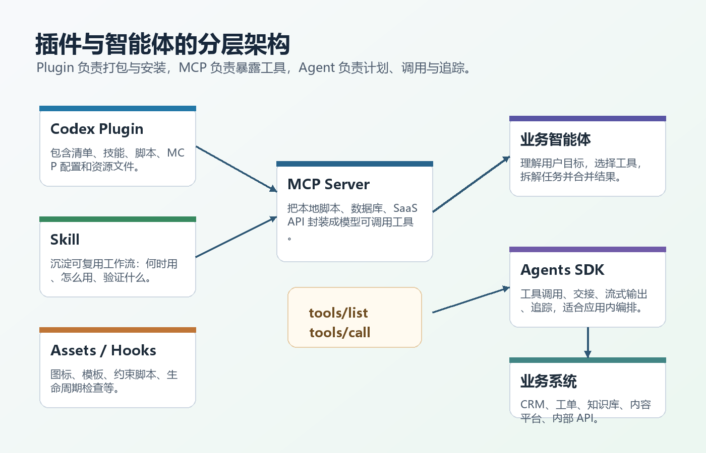 插件与智能体的分层架构
