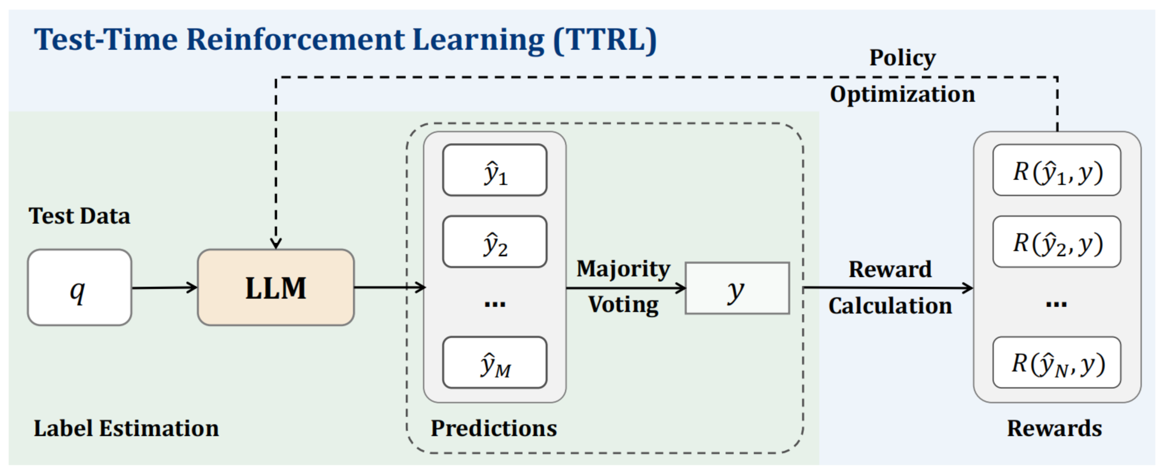 TTRL: Test-Time Reinforcement Learning （NeurIPS 2025 论文复现指南）-CSDN博客