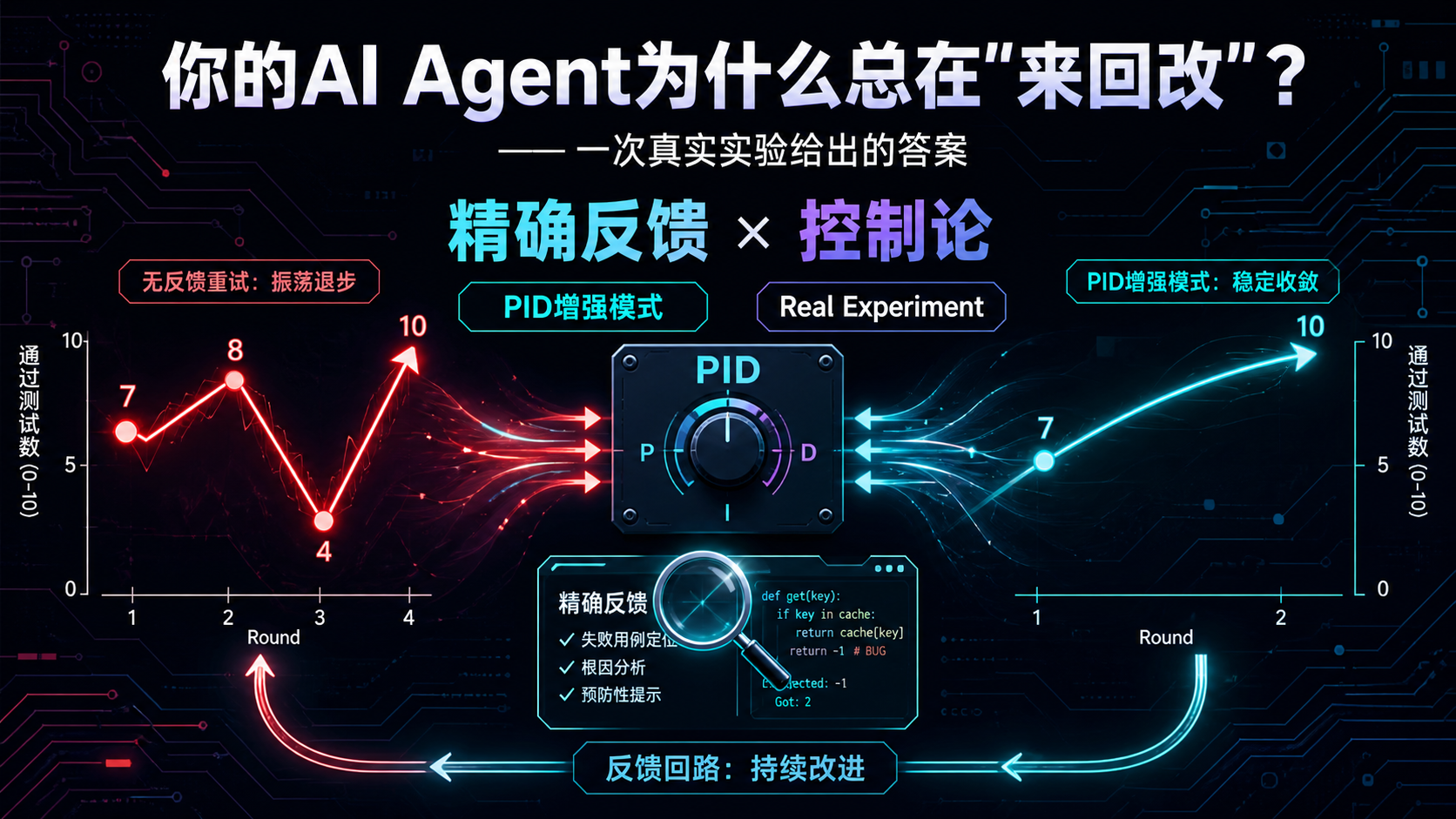 控制论与AI Agent融合封面