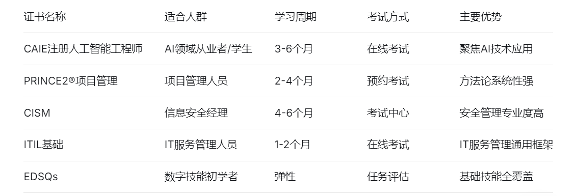 证书名称 适合人群 学习周期 考试方式 主要优势
CAIE注册人工智能工程师 AI领域从业者/学生 3-6个月 在线考试 聚焦AI技术应用
PRINCE2®项目管理 项目管理人员 2-4个月 预约考试 方法论系统性强
CISM 信息安全经理 4-6个月 考试中心 安全管理专业度高
ITIL基础 IT服务管理人员 1-2个月 在线考试 IT服务管理通用框架
EDSQs 数字技能初学者 弹性 任务评估 基础技能全覆盖
