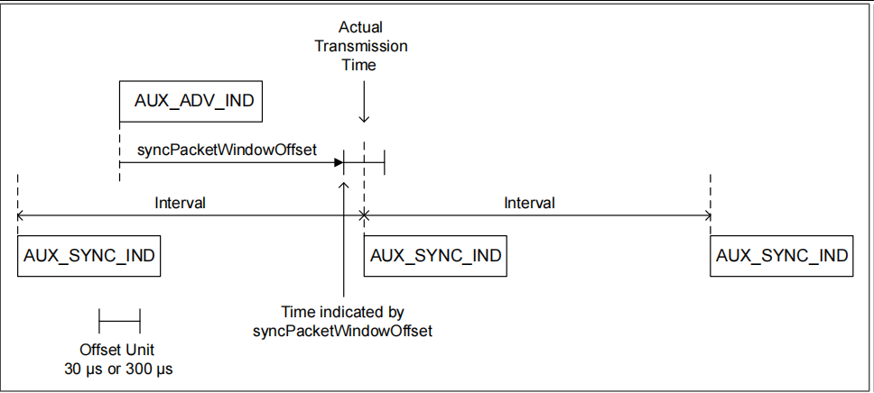 Hsync Packet Format BLE Controller知识整理(四)----广播包解析_ble广播包-CSDN博客