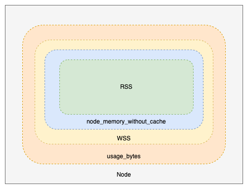 Rederer Wss 容器下的WSS和RSS监控指标的心得_wss rss-CSDN博客