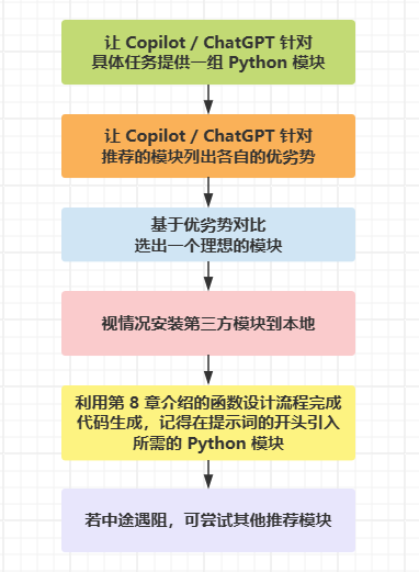 图 9-12：考虑换用其他 Python 模块时的 Copilot 辅助编程基本流程