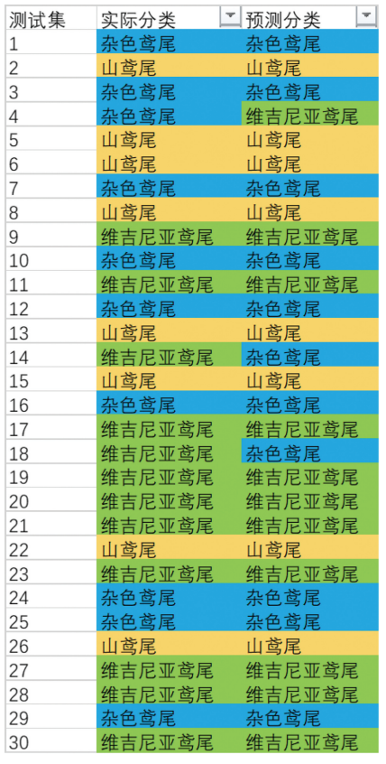 结果