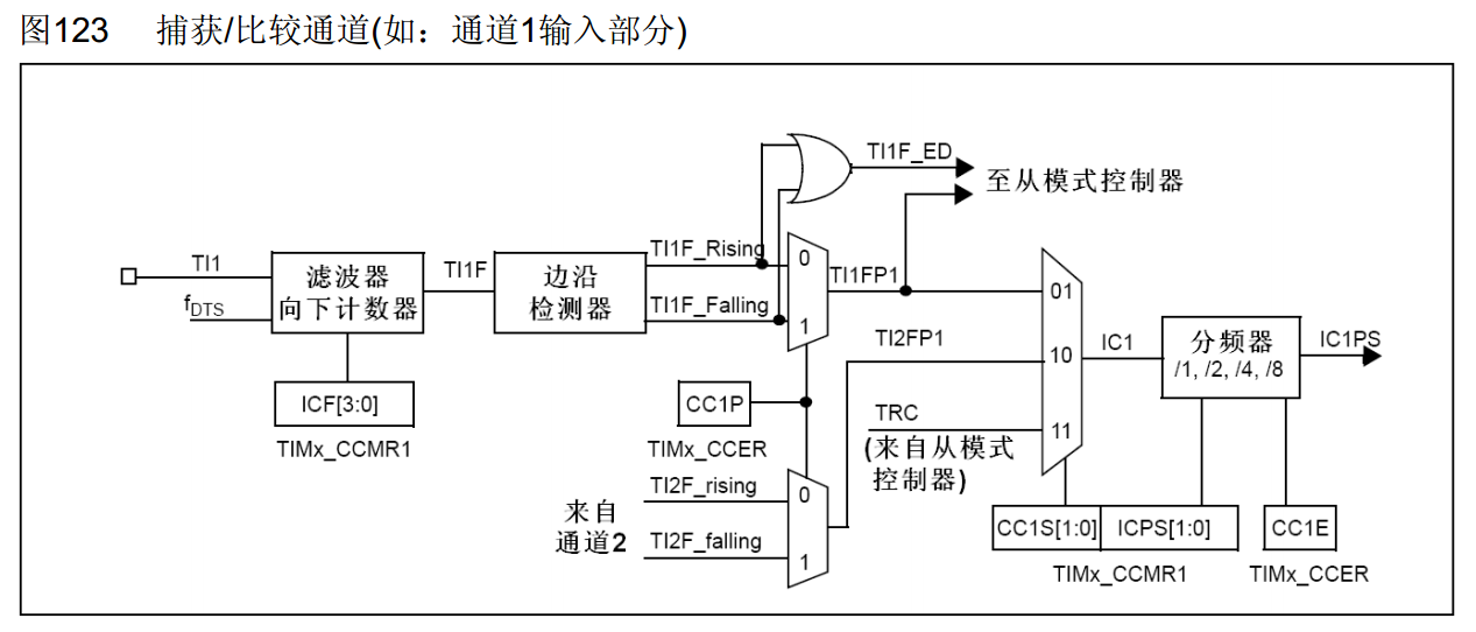 STM32输入捕获硬件结构框图