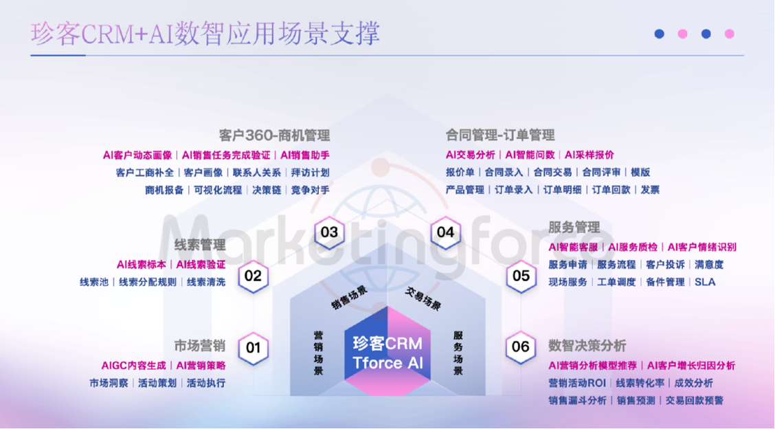 珍客AI CRM 应用场景