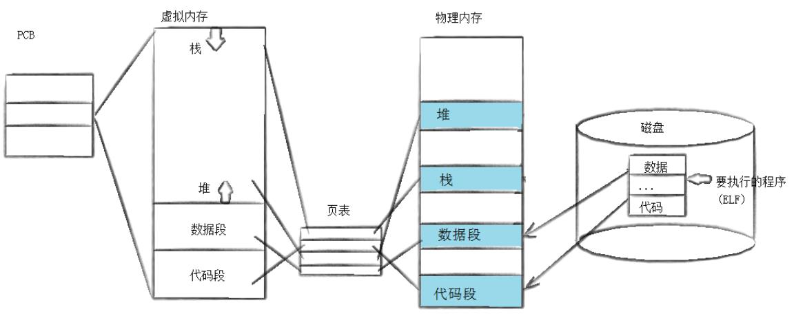 进程替换原理
