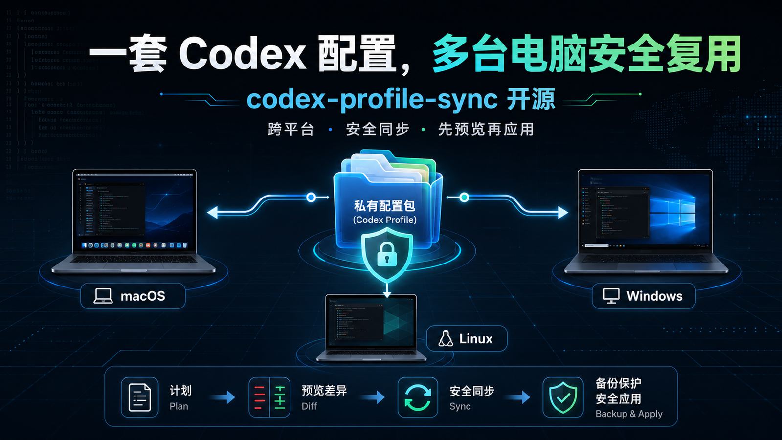 一份私有Codex配置包安全复用于macOS、Windows和Linux