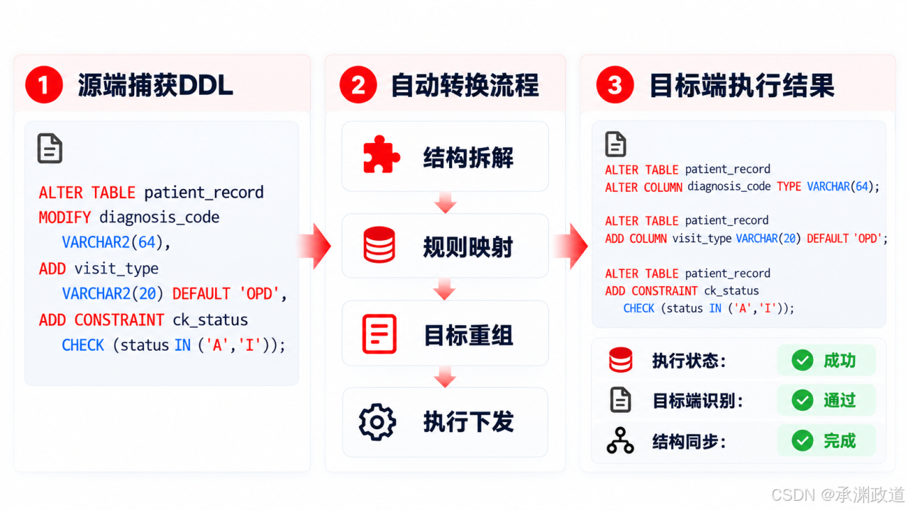 源端 DDL 经结构拆解、规则映射、目标重组和执行下发后,检查目标端执行与结构同步结果