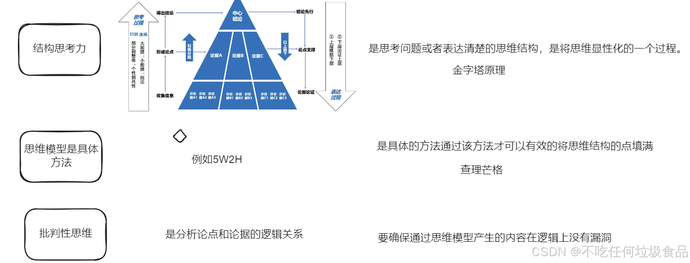 结构思考力读书笔记_结构思考力笔记-CSDN博客