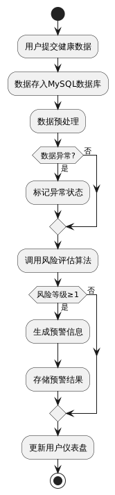 为什么电脑的打mmhg大数据深度学习｜计算机毕设项目｜计算机毕设答辩｜Flask-基于python的智能健康监控系统-随机森林_https://www.jmylbn.com_新闻资讯_第4张