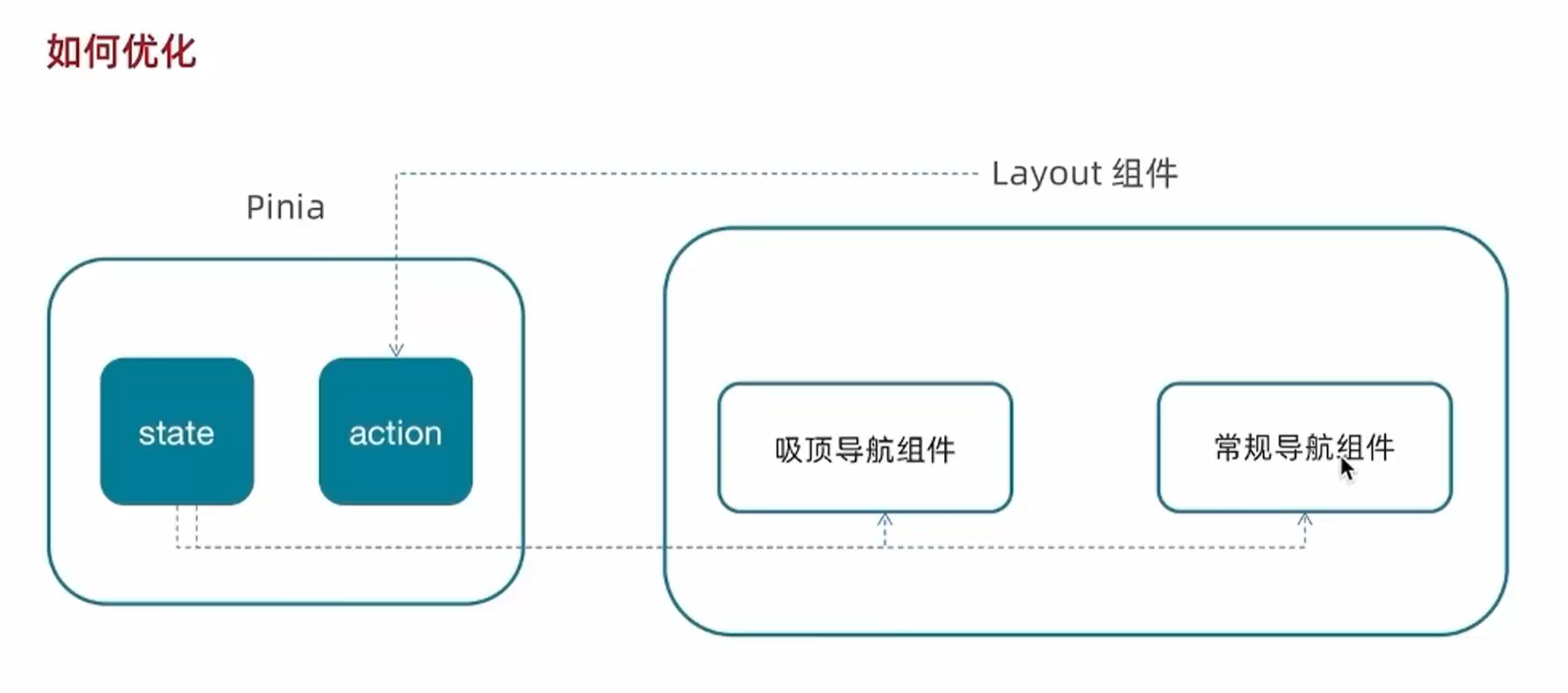 Pinia Examples 【Vue小兔鲜-02】在项目中添加pinia以及使用pinia实现优化重复请求(补充VueUse工具库)_小兔鲜项目优化-CSDN博客