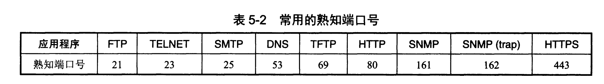 常用的熟知端口号
