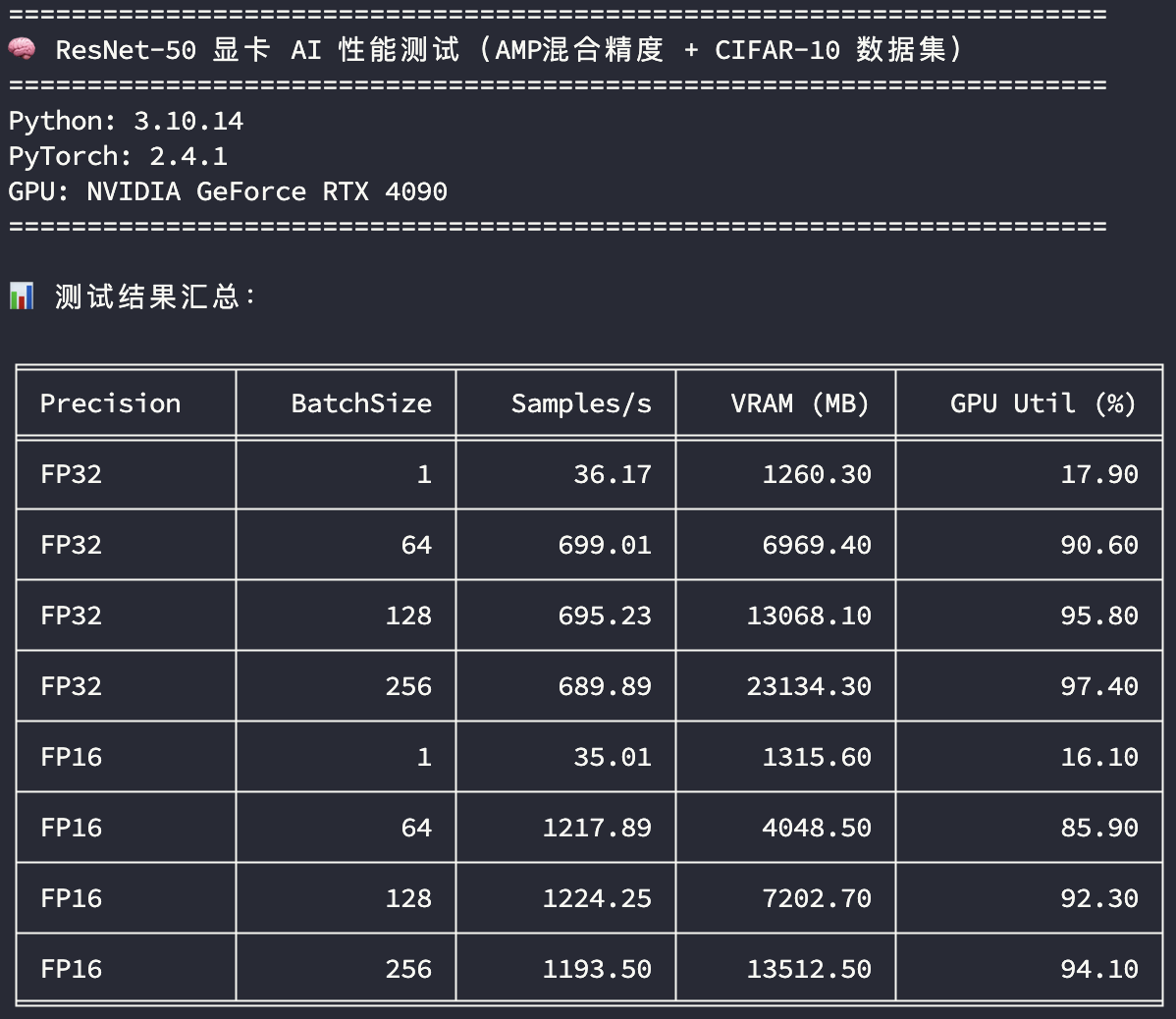 4090显卡ResNet50模型训练性能测试