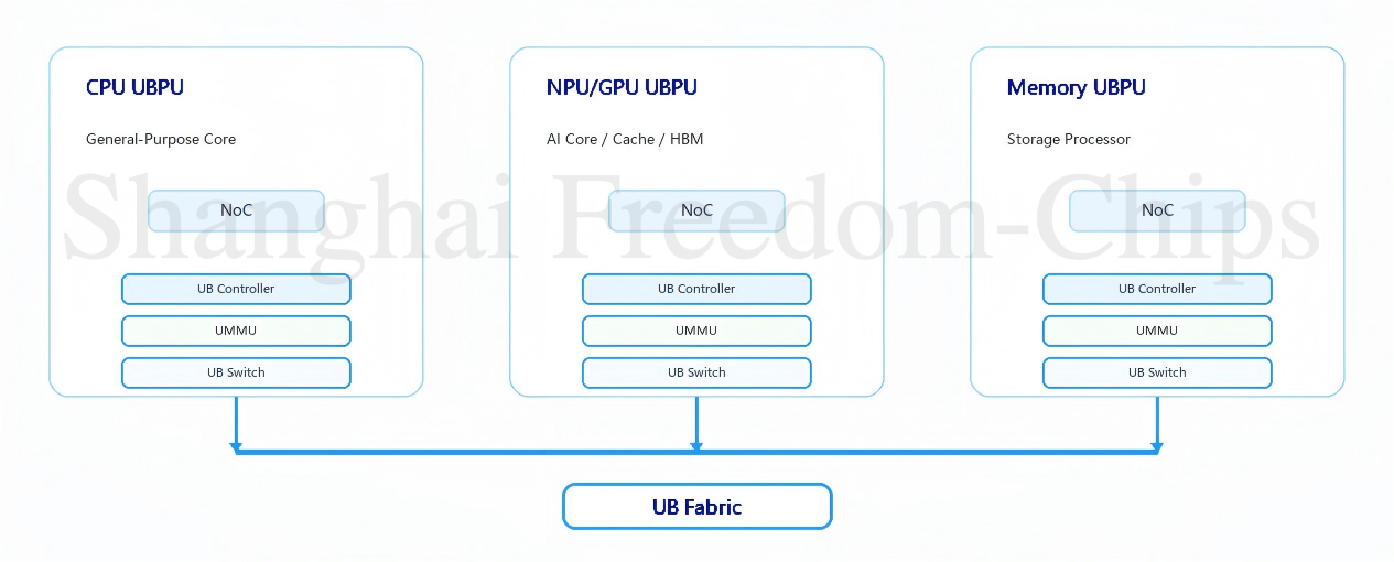 图2 UB Domain硬件组成