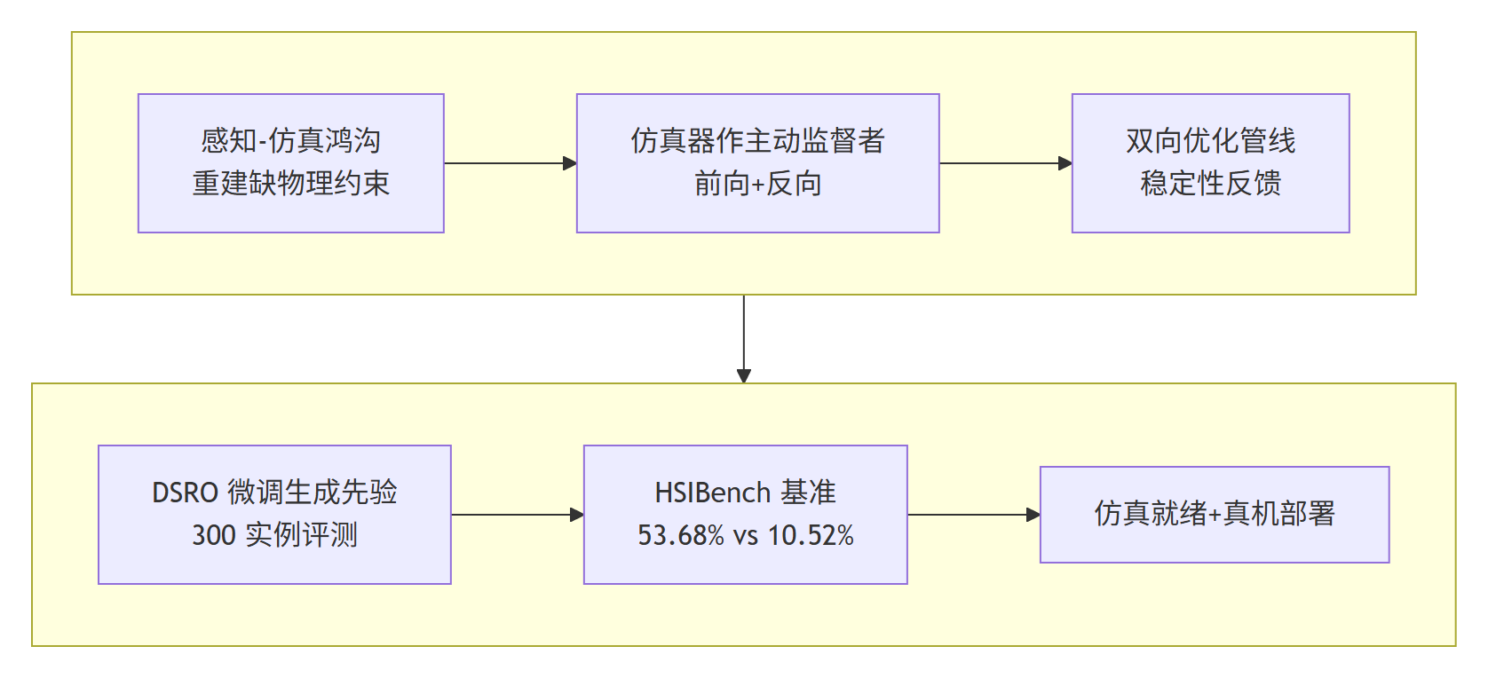 Mermaid 图 1：HSImul3R 研究主线流程图——从感知-仿真鸿沟到仿真就绪真机部署（Mermaid 流程图）