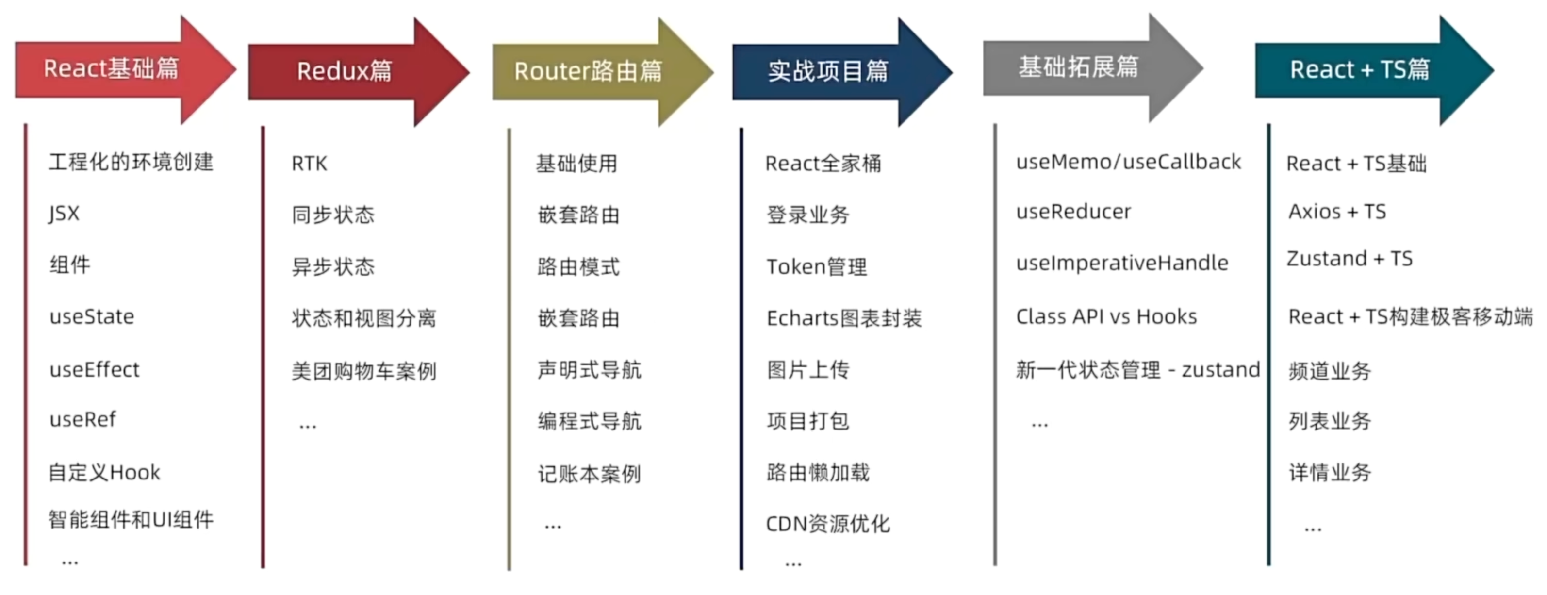 React学习路线