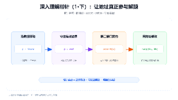 【C 语言】深入理解指针(1·下):指针运算、野指针、assert 与传址实战封面图