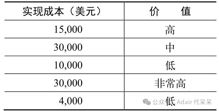 链接建设项目的优先级