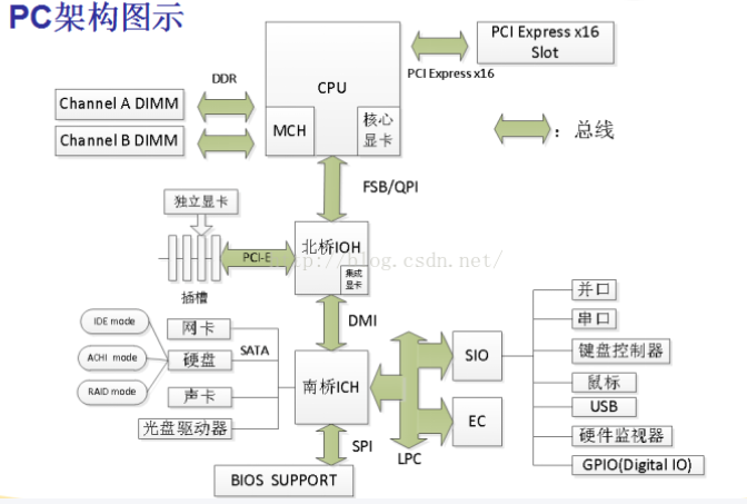 PC架构访问外设 + Cache讨论_pc端流量数据先到ddr还是先到cpu-CSDN博客