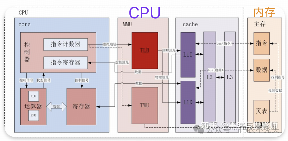 寄存器的组成原理-CSDN博客